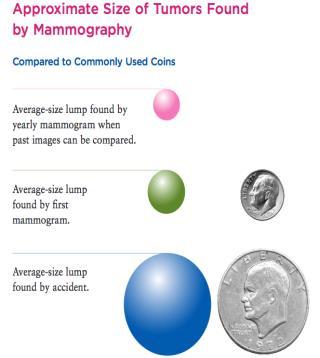 Mammogram Screening Guidelines Average risk patient 1 in 8 12% Lifetime risk of breast cancer NCCN, ACS,