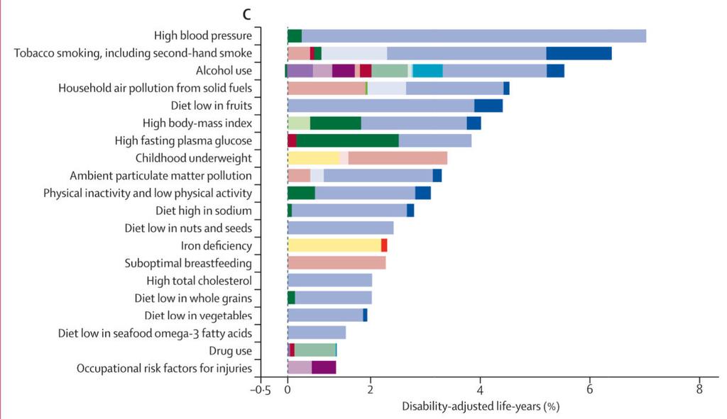 What is a disease burden? Mortality Morbidity Pathophysiologic Effects Physiological Effects Exposed 10 Ten leading diseases and injuries Source: www.thelancet.