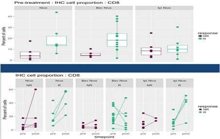 Biomarker: Tumor-Infiltrating T Cells Infiltrating CD8+ T cells correspond with immunotherapy response T cells increase on treatment IFN- signaling higher in responders Gao JJ, et al. J Clin Oncol.