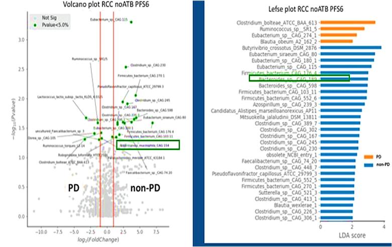 Biomarker: Gut Microbiome Fecal microbiota diversity does not differ between responders and nonresponders Akkermansia muciniphila and Bacteroides species are more abundant in responders to