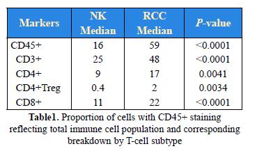 Analysis of immune cell populations were determined by CD45+ staining and corresponding proportions of different T cell populations (CD3+, CD4+, CD4+Treg and CD8+ T cells).