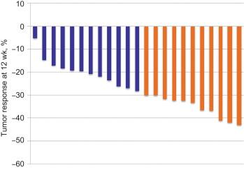 Neoadjuvant Axitinib Therapy in RCC Waterfall plot of tumor response in percentages at 12 wk of treatment. Orange indicates partial response, and blue indicates stable disease per RECIST.