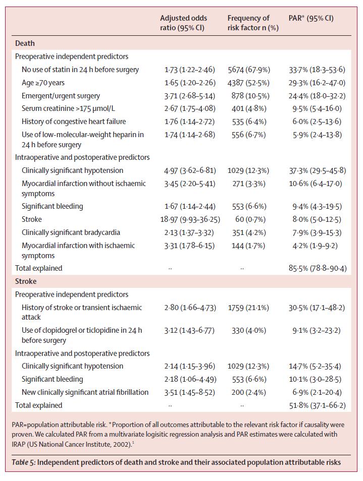 Perioperative hypotension POISE trial Lancet 2008 Perioperative beta blockade in non cardiac surgery >8000 pt with or at risk of atherosclerotic disease Reduced risk of non fatal MI BUT Increased