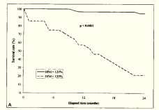 MIBG: MIBG washout correlated with worsening NYHA functional class & plasma