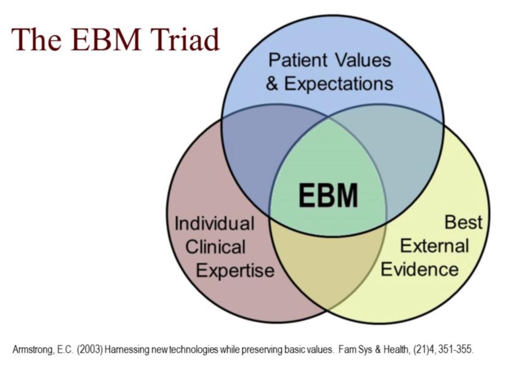 Evidence-Based Medicine Evidence-based medicine is a systematic approach to clinical problem solving which allows the integration of the best available research