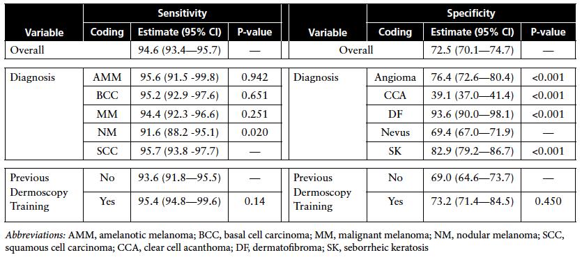 TADA results by lesion type and dermoscopic training Sensitivity Specificity Overall 94.8 72.3 Previous training Dermoscopy Yes 95.2 71.7 No 93.4 70.