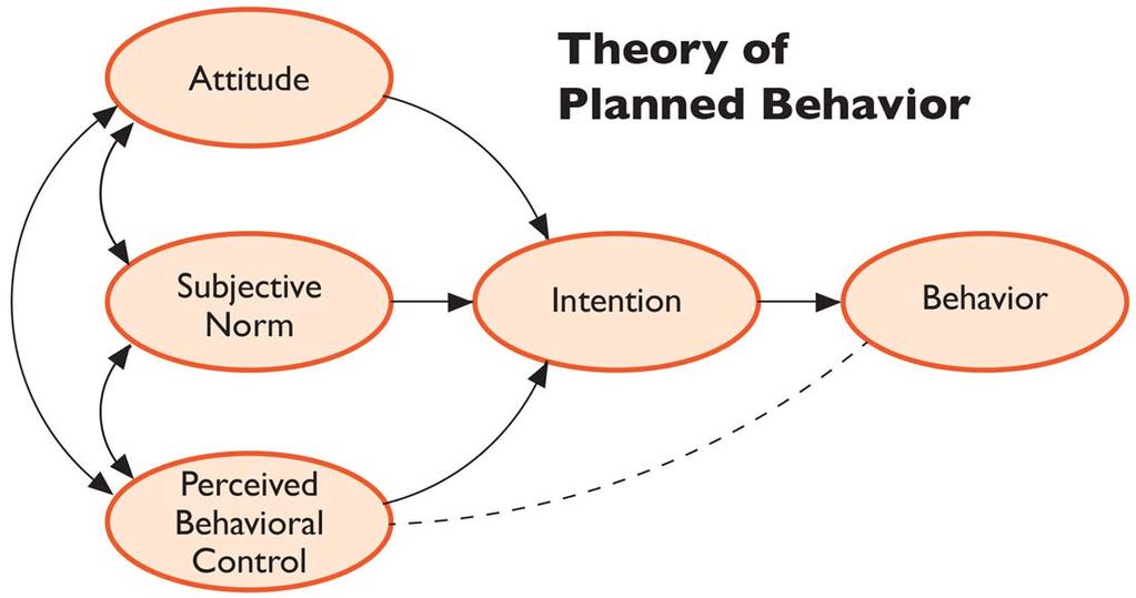 Sustaining Behavioural Change in Community Safety: challenges and techniques Part 2: Models for