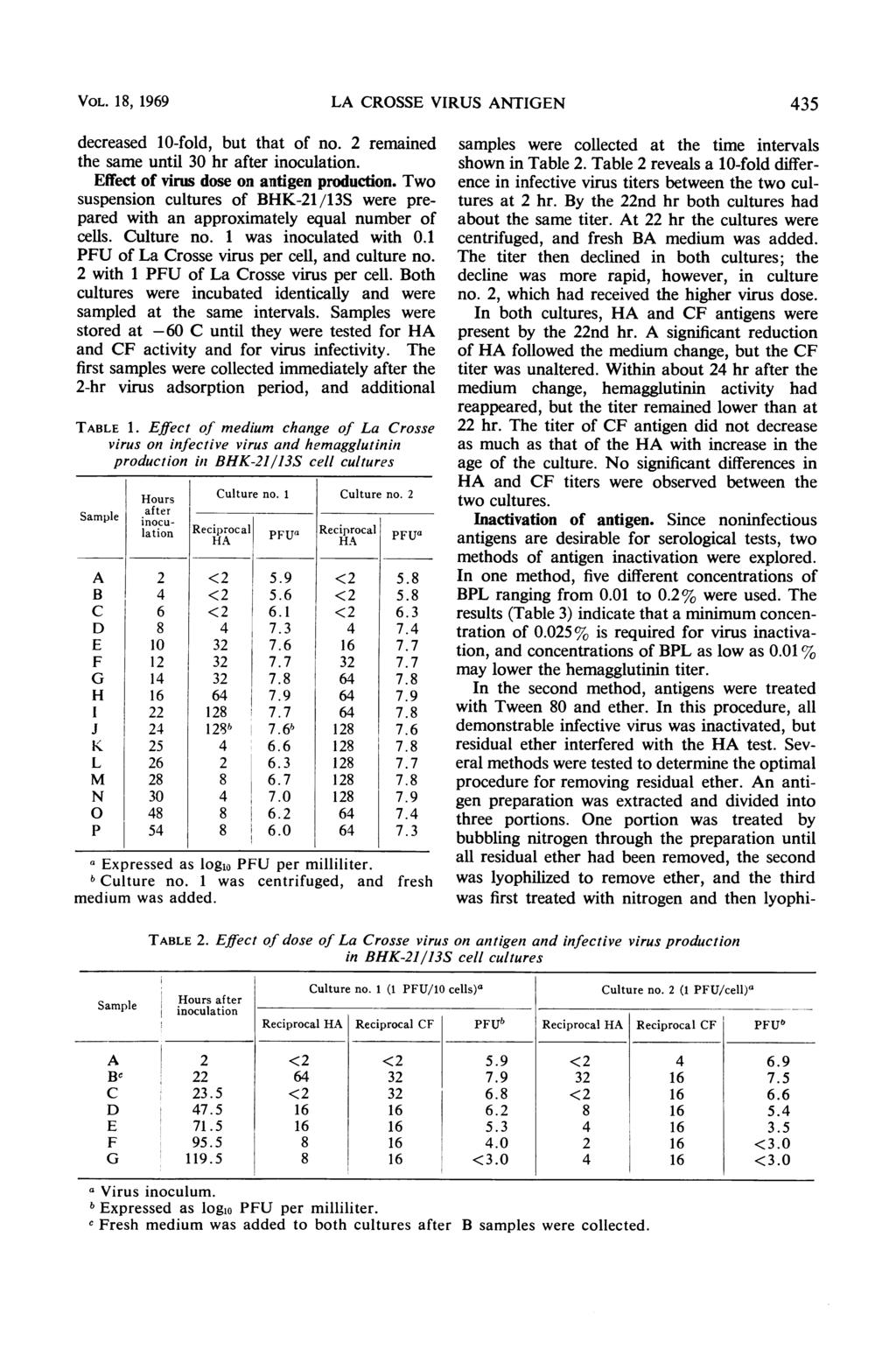 VOL. 18, 1969 LA CROSSE VIRUS ANTIGEN 35 decreased 10-fold, but that of no. 2 remained samples were collected at the time intervals the same until 30 hr after inocultation. shown in Table 2.
