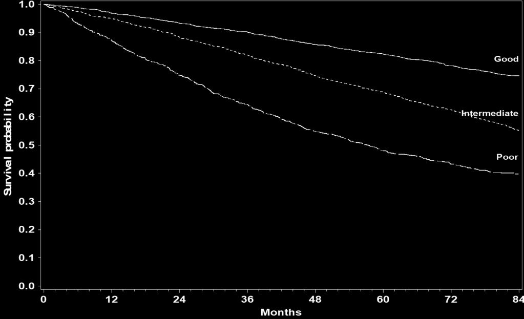 FLIPI = Follicular Lymphoma International Prognostic Index 0-1 factor 2 factors AGE < 60 vs. 60 HEMOGLOBIN 12g/dL vs.