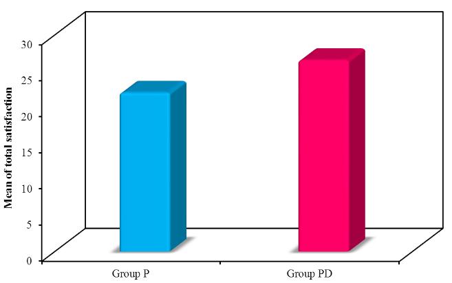 mobilization at 12 hrs(30% vs 0 %) and 24 hrs (43.3% vs 13.3%). Furthermore, group P had higher percentage of patients achieving late mobilization compared to group PD (43.