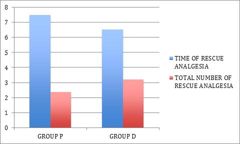 difference in diastolic blood pressure in both groups. P value was not significant exept at 4hr post operative period where group D have higher systolic BP compared to Group P (p=0.