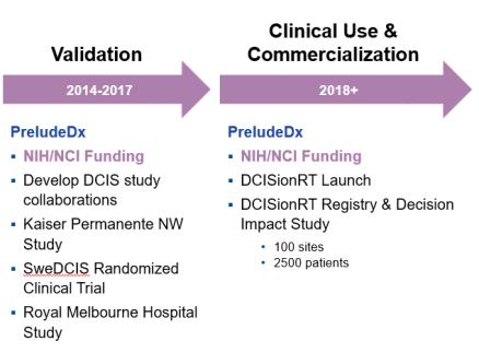 DCISionRT Changing Treatment Paradigm for DCIS Is Active Surveillance Appropriate for DCIS?