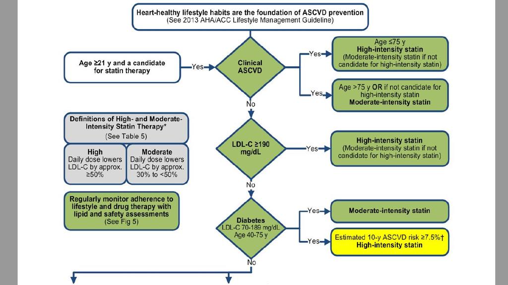 How to estimate 10-year risk for ASCVD? By: 1. AGE 2. SBP/DBP 3. T cholesterol, HDL, LDL 4. DM, Smoking 5. On Anti HTN, On statin, On aspirin? What you need to know: 1- Lifestyle modification.