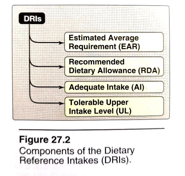 3 Dietary Reference Index (DRI) It is an Estimate of the amount of nutrients required to prevent deficiencies and maintain optimal health and growth.