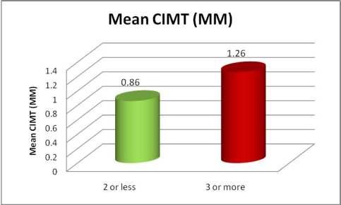 compared in patients with normal and elevated levels of increased level of CIMT was associated with CIMT. In subjects having high CIMT (>0.9 mm) the TC, hypertension and triglycerides (Table 4).