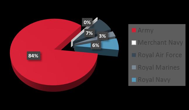 Demographics Army 84% Merchant Navy 0% Royal Air Force 7% Royal Marines 3% Royal