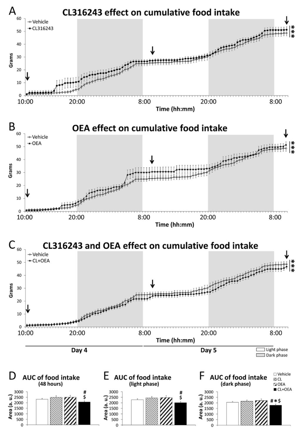 Fig. S2. Effects of repeated administration of CL316243 (1 mg/kg) and/or OEA (5 mg/kg) on cumulative food intake (A-C) for 48 hours after 4 days of treatment.