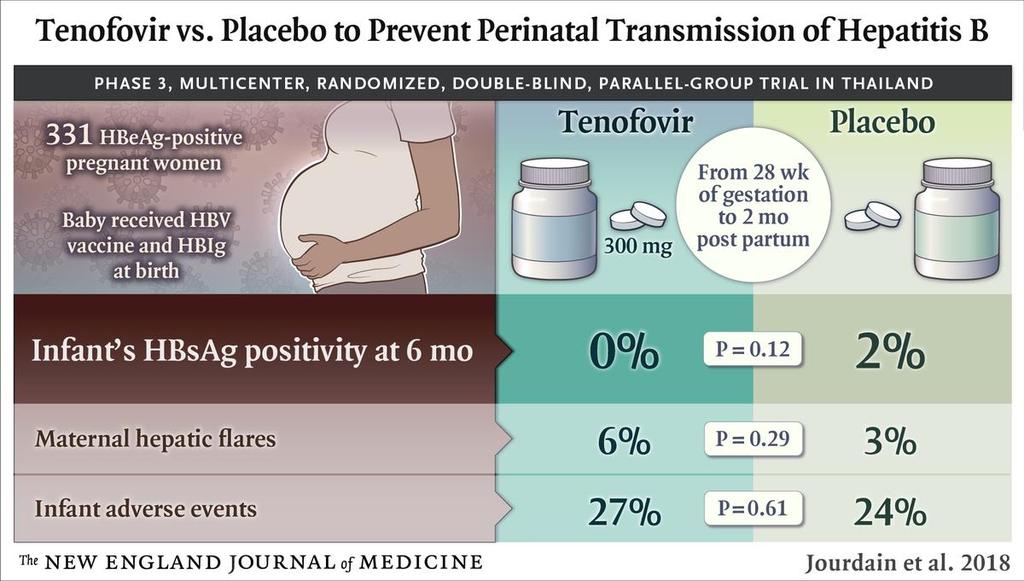 Original Article Tenofovir vs Placebo to Prevent Perinatal Transmission of Hepatitis B Jourdain G et al Multicentre, double-blind RCT 17 public hospitals in Thailand HBIg