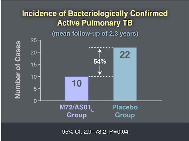 Original Article Phase 2b controlled trial of M72/AS01 Vaccine to prevent TB Van Der Meeren O et al TB leading infectious cause of death worldwide ¼ of the world affected by latent TB Latent TB can