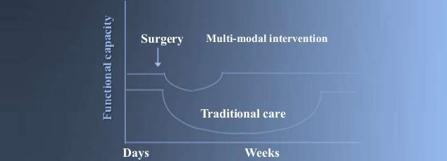 ERAS Designed to reduce surgical stress response & consequences Traditional