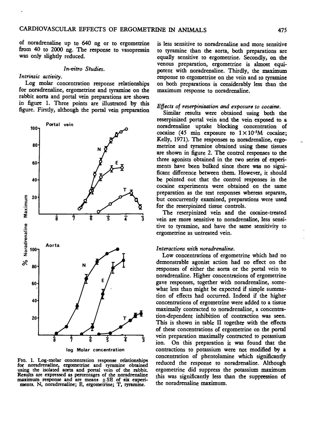 CARDIOVASCULAR EFFECTS OF ERGOMETRINE IN ANIMALS 475 of noradrenaline up to 640 ng or to ergometrine from 40 to 2000 ng. The response to vasopressin was only slightly reduced. In-vitro Studies.