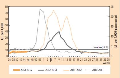 Influenza cases reported per sentinel weekly Japan up to 3 November in 2013 (Source: National Institute of Infectious Diseases) The weekly