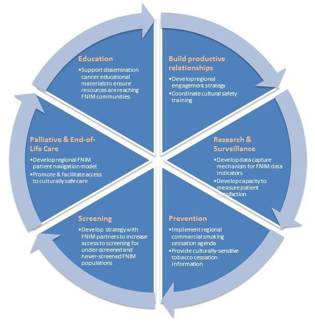 South East Aboriginal Cancer Plan Summary Figure 1 depicts the alignment between the strategic priorities outlined in the ACS III