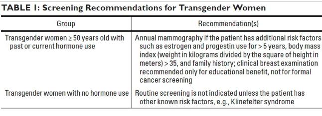 MTF Breast Cancer Screening Breast augmenta5on is not considered to increase risk Transwomen (MTF), past or current hormone use: Prostate: PSA is falsely low in androgen- deficient sepng, even in