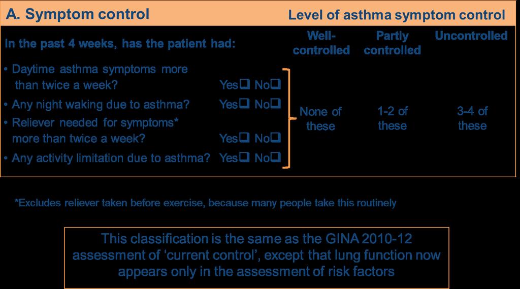 GINA assessment of asthma