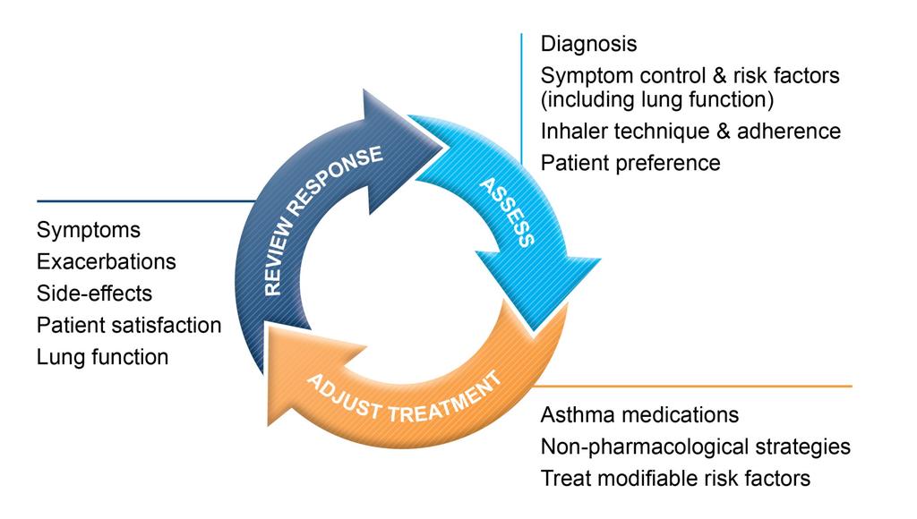 The control-based asthma
