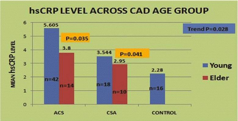 02) of Young CAD patients than in those of Old CAD patients. When compared among age groups in total, mean hscrp showed a trend which was maximum in the young CAD group (5.