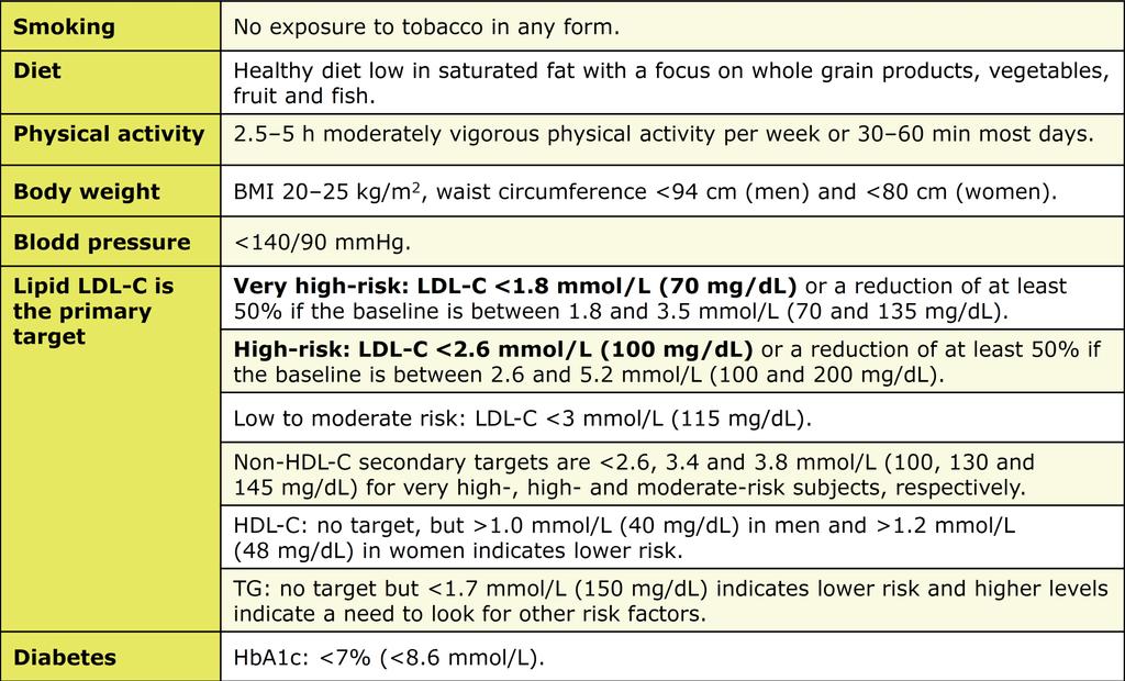 Treatment Target and Goals for CV disease