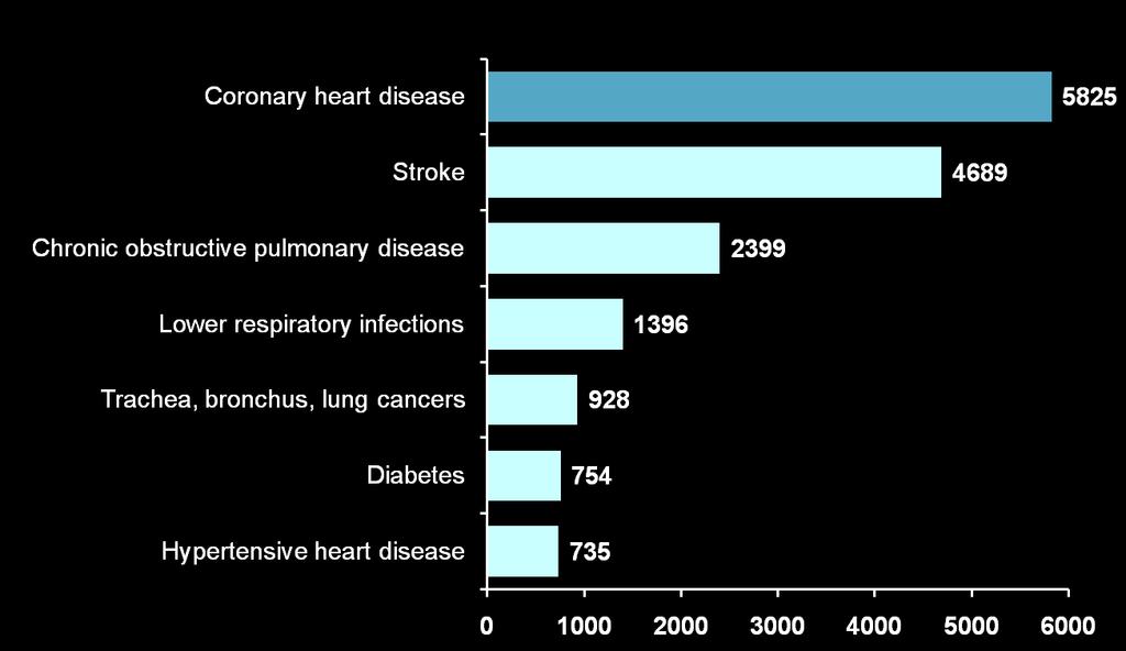 Causes of death worldwide [Mackay 2004:E] Deaths (2002)* *Population: Age 60 years; CHD is the second leading cause of death in persons 15-59