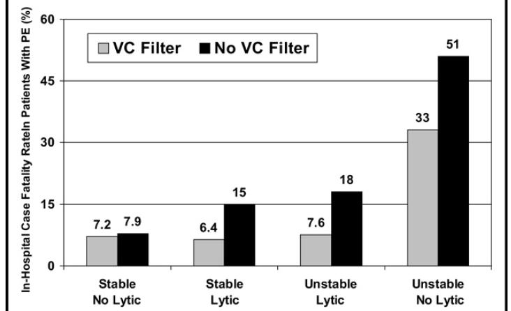 IVC FILTERS AND IN-HOSPITAL MORTALITY