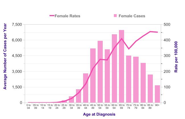 cancer AGE SPECIFIC INCIDENCE RATES The incidence of female breast cancer is strongly related to age, with the highest incidence rates overall being in older females.