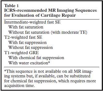 Post-operative Followup Standard MR imaging techniques may be used postoperatively International Cartilage Repair Society recommendations (Table 1) Postoperative appearance of the joints after repair