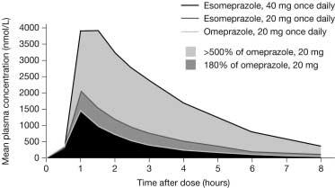 Plasma concentration curves for R- and S-omeprazole (esomeprazole) combined on Day 5 following oral once-daily intake. Data are from 36 patients studied three times each.