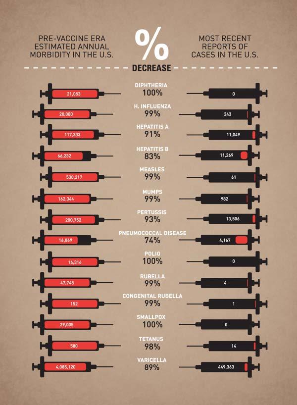 Vaccines have been proven to prevent millions of illnesses and thousands of deaths each