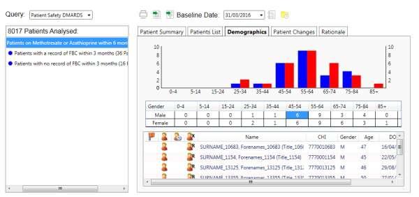 4.4 Demographics The Demographics tab shows a breakdown of all patients returned for the selected query by age group and gender. These are shown in a Bar Graph, a Table of Results and a Patients List.