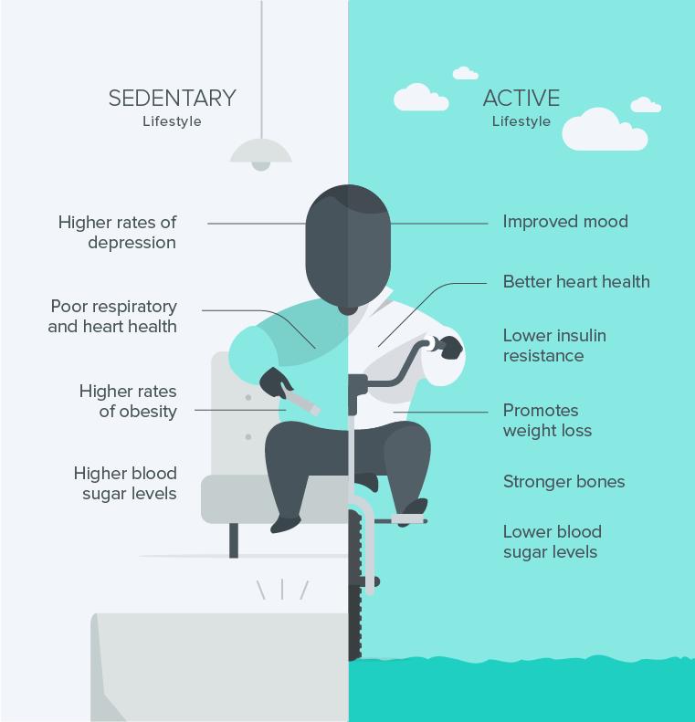 Being mostly sedentary, on the other hand, has been associated with a shorter life span, greater risk of chronic