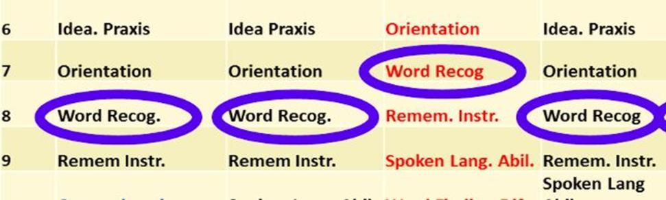 Praxis Idea. Praxis Name objects & fingers Constructional Praxis Idea. Praxis Idea. Praxis Item 6 Idea. Praxis Idea. Praxis Orientation Idea. Praxis Idea. Praxis Orientation Orientation Item 7 Orientation Orientation Word Recog.
