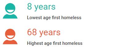 Those who completed surveys were asked at what age they first became homeless in their lives.