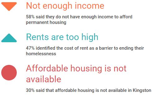 About 58% of respondents reported that they were homeless because they did not have enough income to afford rent, 47% because rents were too high to be affordable, and a further 30% indicated that