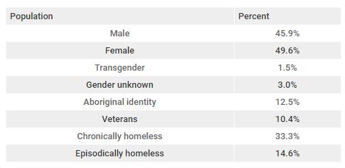 2016 PiT Count Background A Point-In-Time (PiT) Homeless Count is a snapshot of individuals and families experiencing homelessness that collects numerical and basic demographical information at a