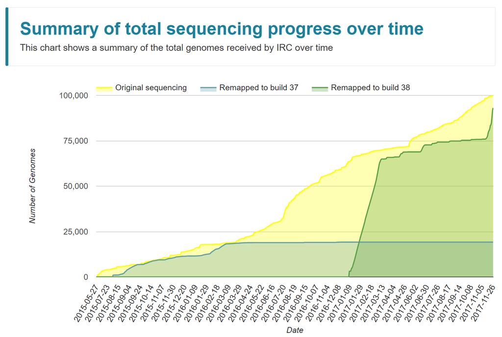 32 projects Nearly 98,000 genomes have been sequenced Mean depth =