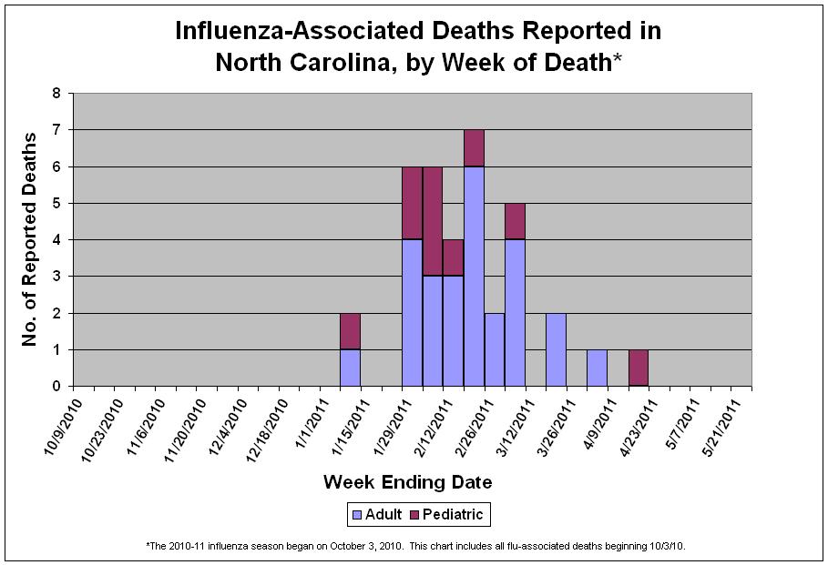 North Carolina Influenza-Associated Deaths NC Influenza-Associated Deaths* Influenza-Associated Deaths Total Influenza-Associated Deaths 5/15/11 5/21/11 Since Week 40