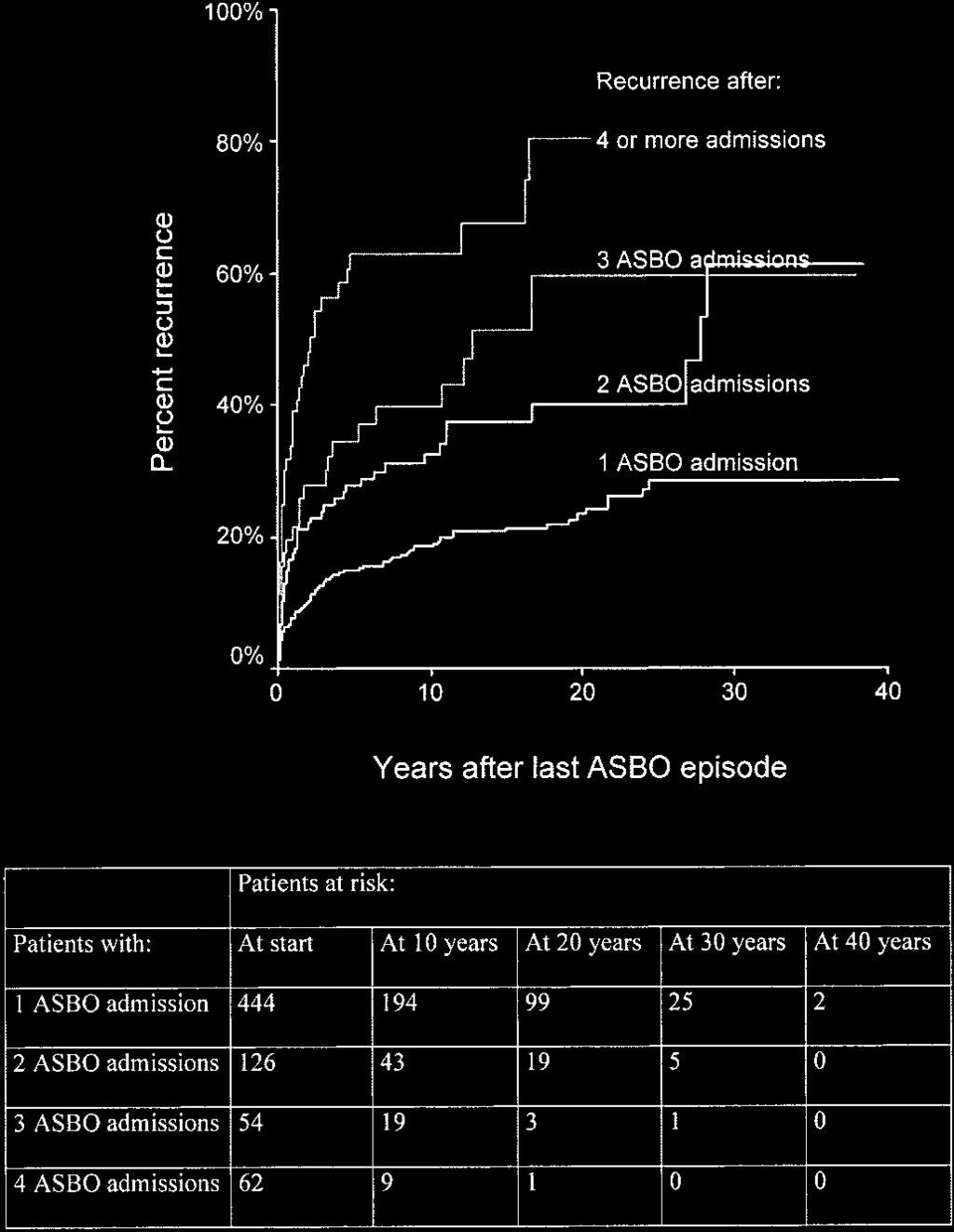 Annals of Surgery Volume 240, Number 2, August 2004 of Adhesive Obstruction In Table 1, the relative risk of ASBO recurrence according to number of previous ASBO episodes is given.
