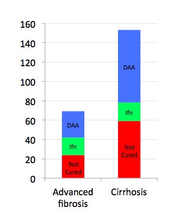 Cumulative incidence of HCC 65% cured 63% cured Christchurch Data: Hepatitis C subgroup analysis 332 patients with F3/F4 on USS surveillance 63% achieved SVR virological remission) (sustained Time to