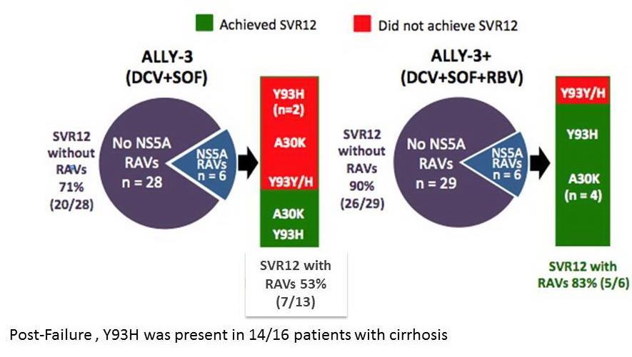 NS5A RAS at Baseline and Post-failure in