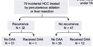 increase risk of recurrence of HCC with